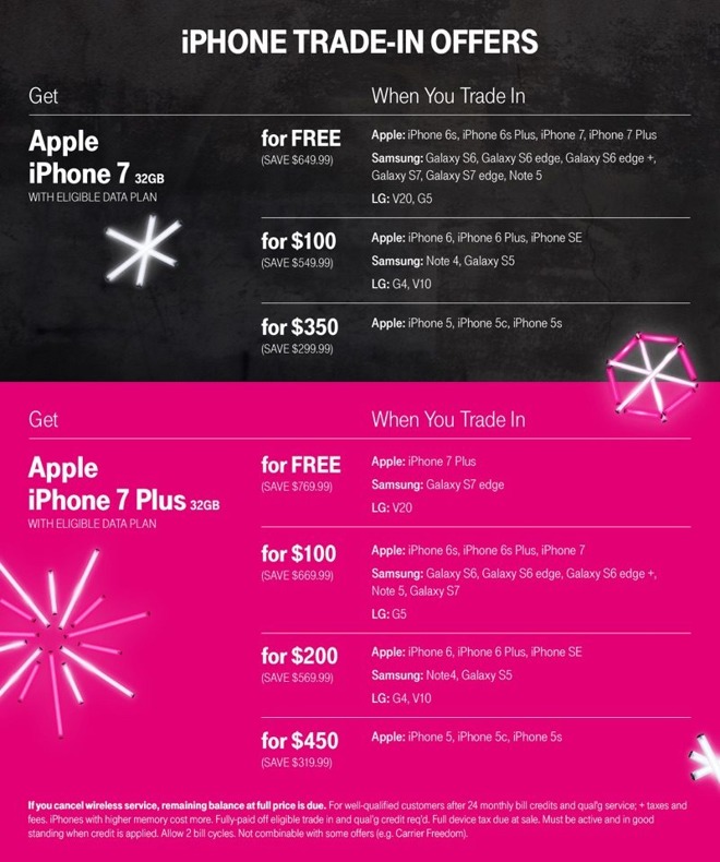 T-Mobile offers &#39;free&#39; iPhone 7 with Black Friday trade-in promotion