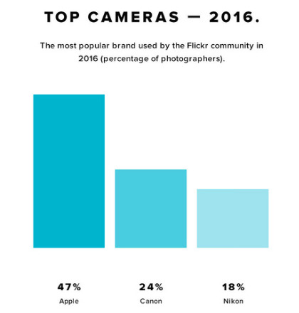 Apple iPhones account for 8 of top 10 cameras in 2016 Flickr report