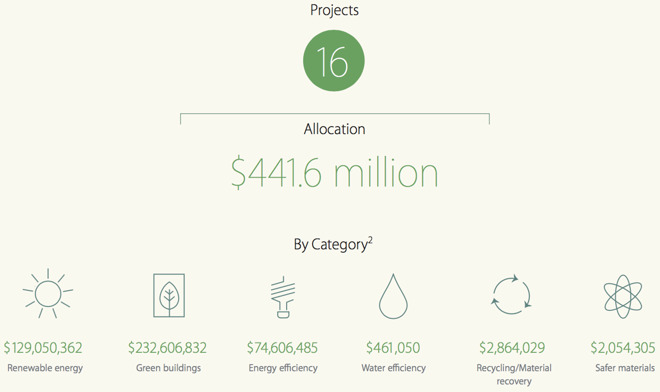 Apple's Green Bonds Funded $441.5 Million Of Environmental Safety