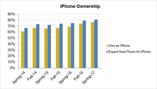 Mezi mladými Američany je rekordní zájem o nový iPhone i Apple Watch